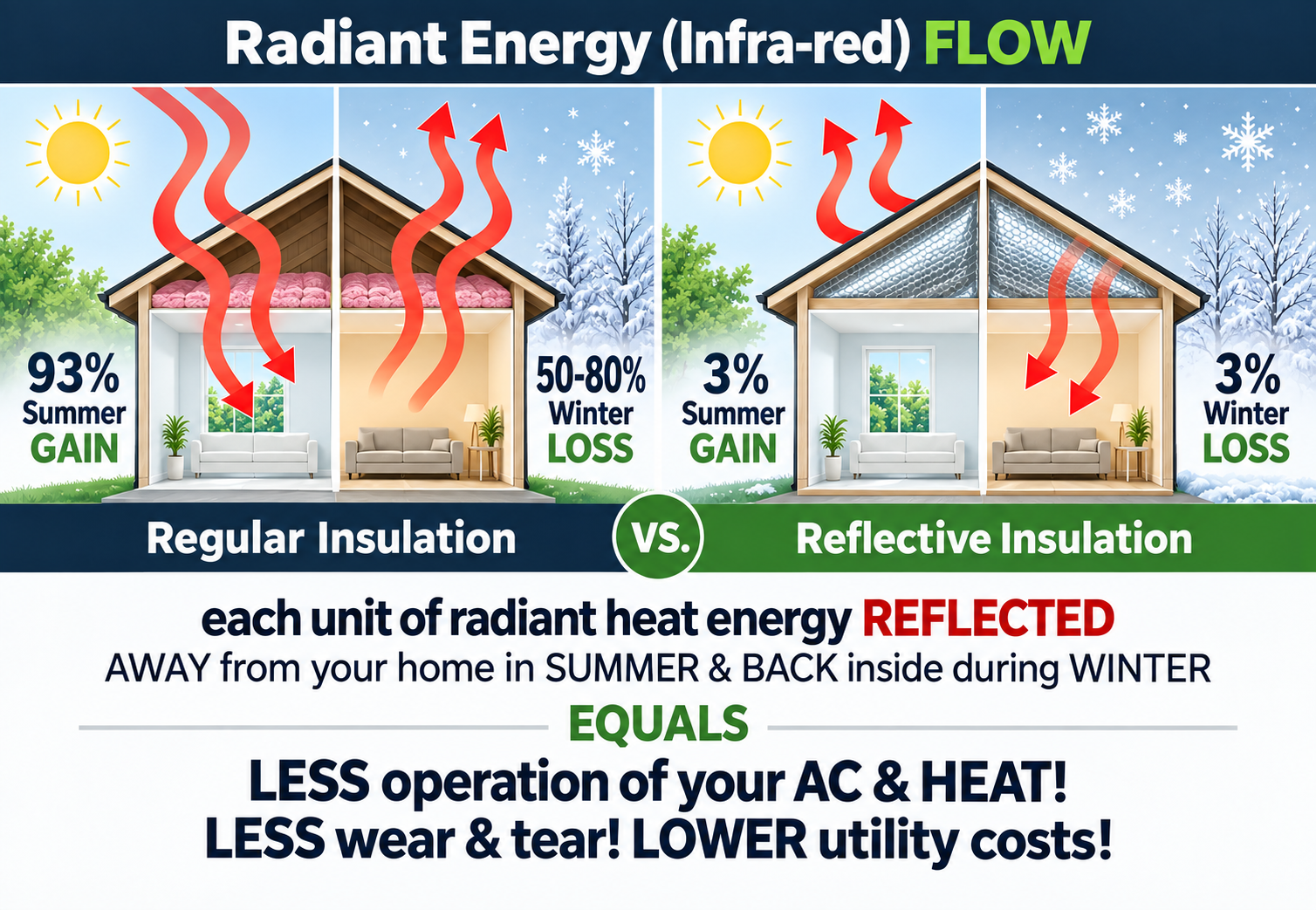 Comparison of radiant energy flow through regular insulation and reflective insulation in summer and winter